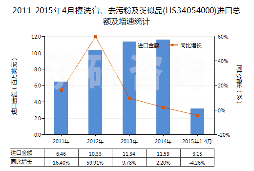 2011-2015年4月擦洗膏、去污粉及類似品(HS34054000)進(jìn)口總額及增速統(tǒng)計(jì)